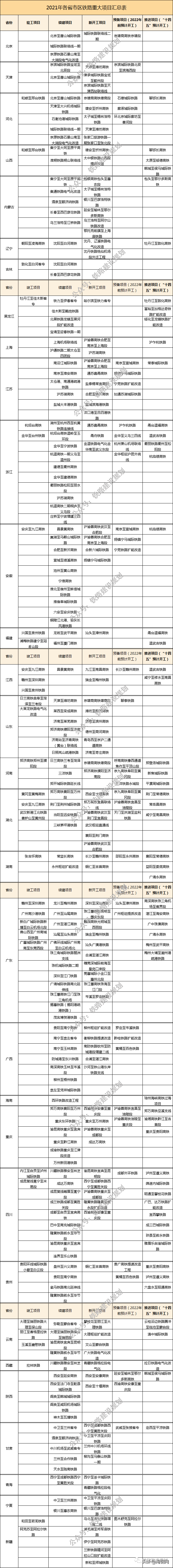钢材需求来啦！|| 2021年各省市区铁路及重大项目汇总