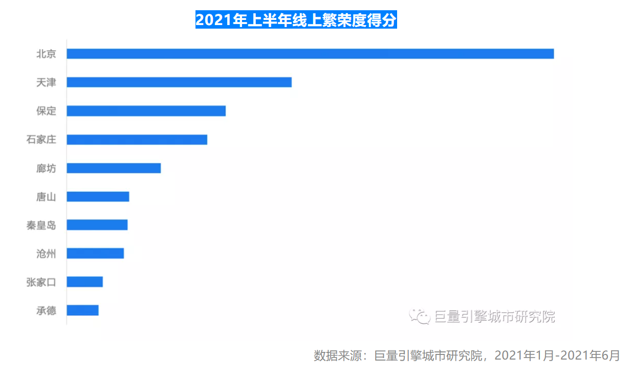 2021上半年美好城市指数出炉，京津冀一体化潜力巨大