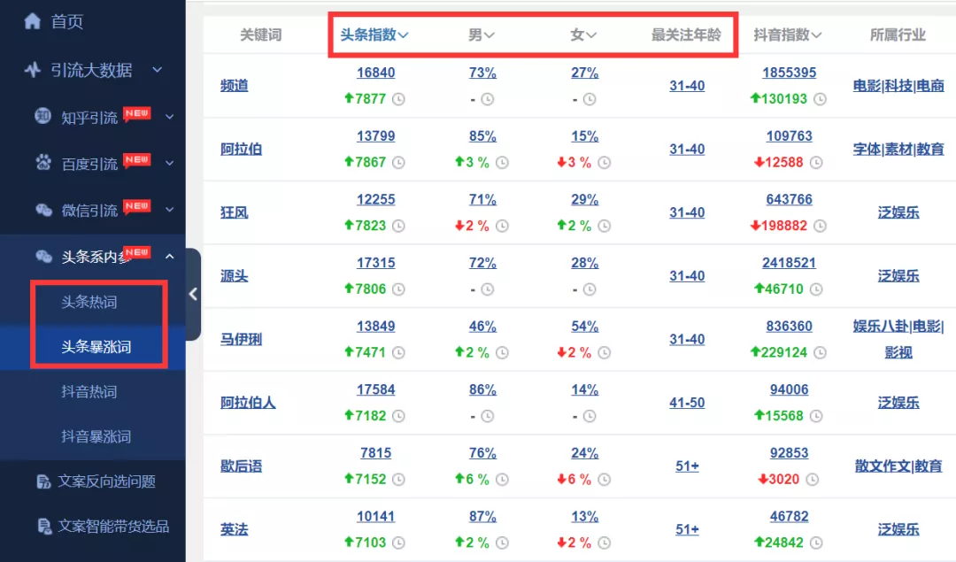 SEO常用信息差玩法,如何用到抖音和头条