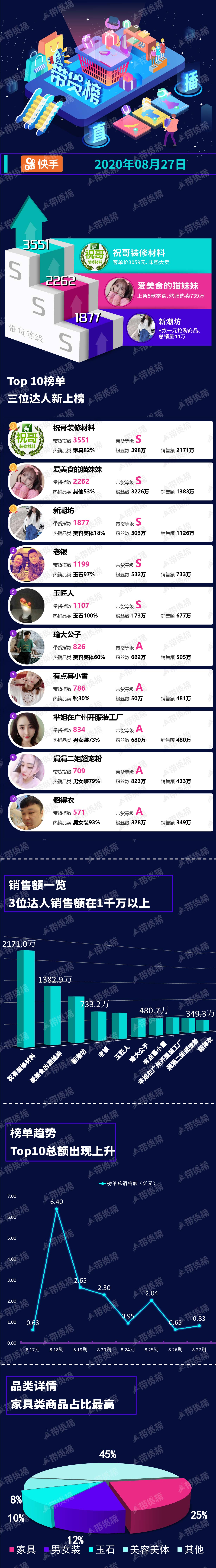 Electric business takes goods a list of names posted up (8.27) | Li Jiaqi signs off, division of osmund Ya life exceeds 300 million