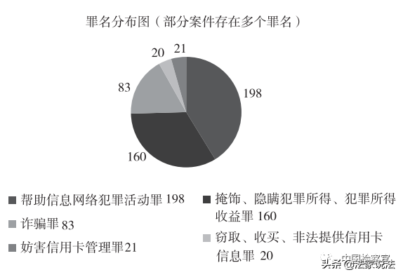 「刑事实务」为电信诈骗犯罪提供银行卡的刑事认定