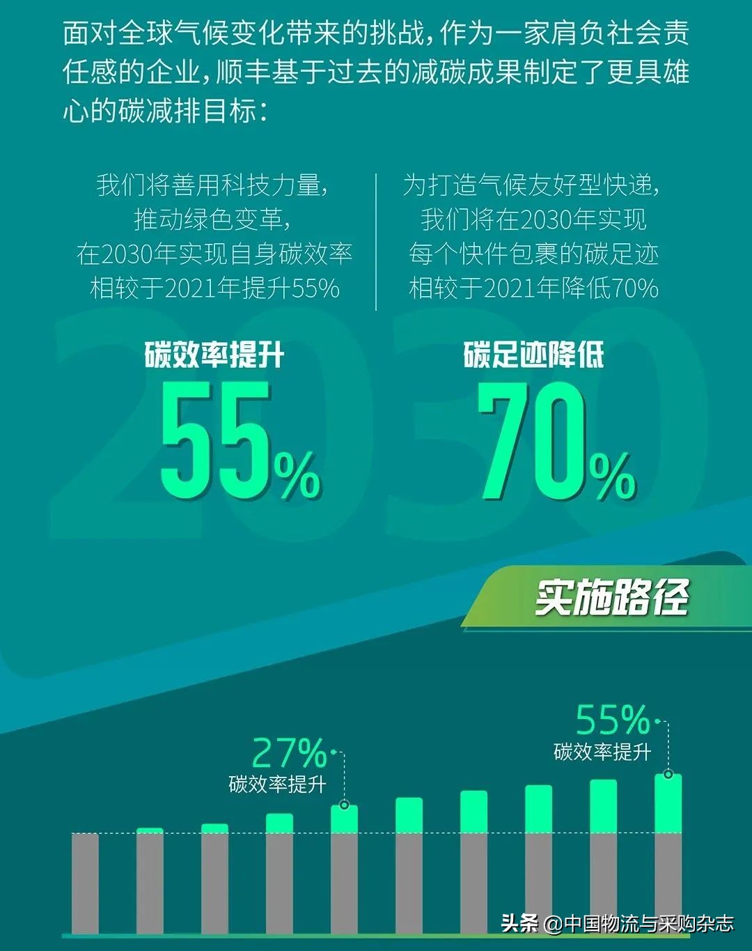 顺丰发布快递业首个碳目标白皮书，碳中和实施路径“三步走”