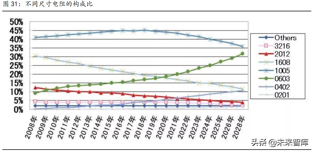 被动元件行业研究：高壁垒的优质赛道，具备长期高成长性机遇