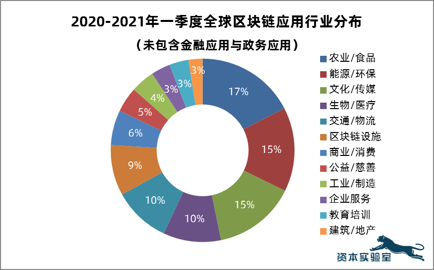 全球130+区块链应用场景、行业分布与市场机会
