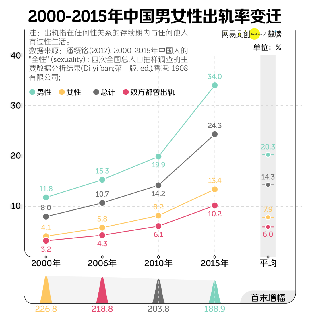 这一份出轨率的调查报告，到底说明了什么？