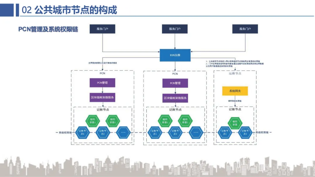 BSN官方培训精选：BSN公共城市节点介绍