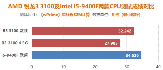 平均超频体质4.5G 四代之前最适合入手的锐龙CPU
