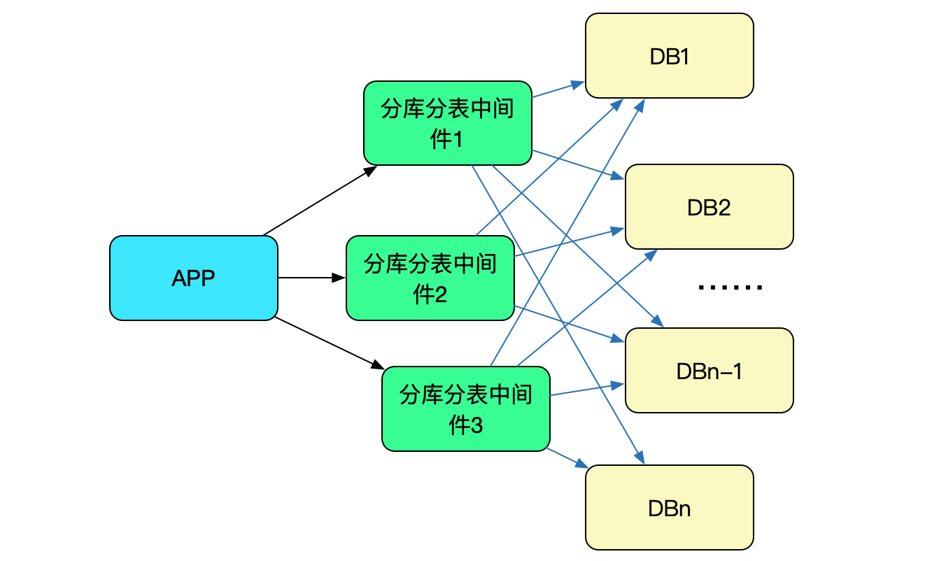 分库分表中间件的高可用实践