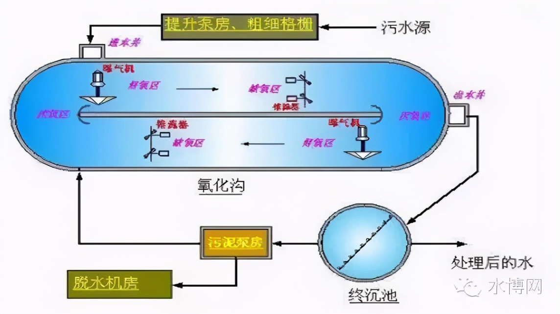 这是我见过最全的污水处理基础知识汇总，没有之一