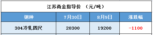 倫鎳暴跌600后反彈上漲！不銹鋼市場(chǎng)信心大增