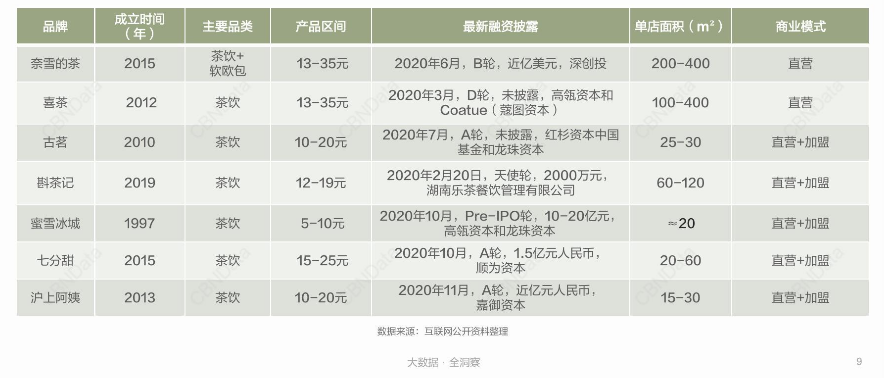 今年13万家茶饮店被洗牌，新式茶饮进入3.0时代