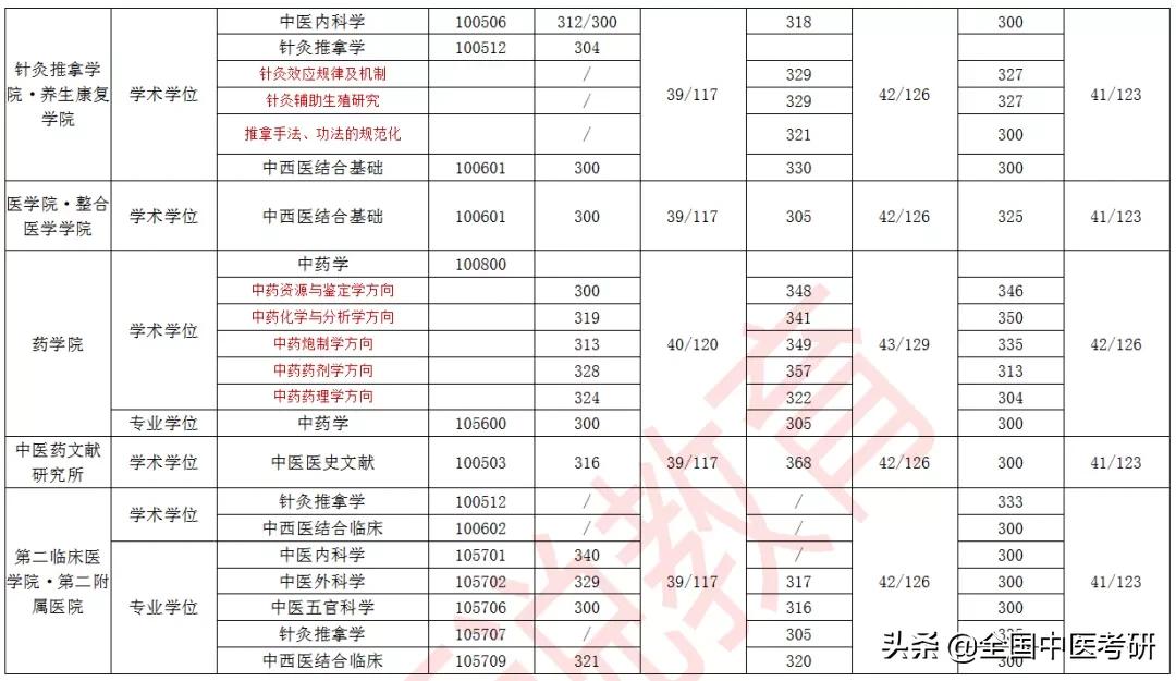 「中医考研」24所中医药大学+中研院，近三年校线整理，来了