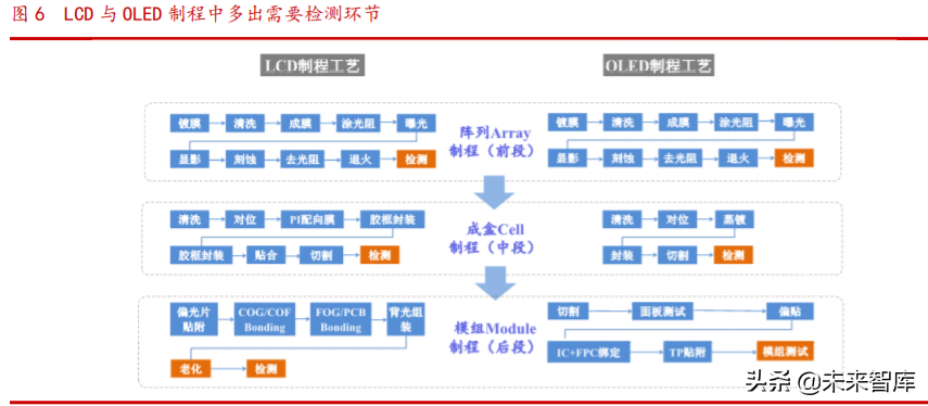 面板设备产业链专题报告：壁垒高、空间大，检测设备先行