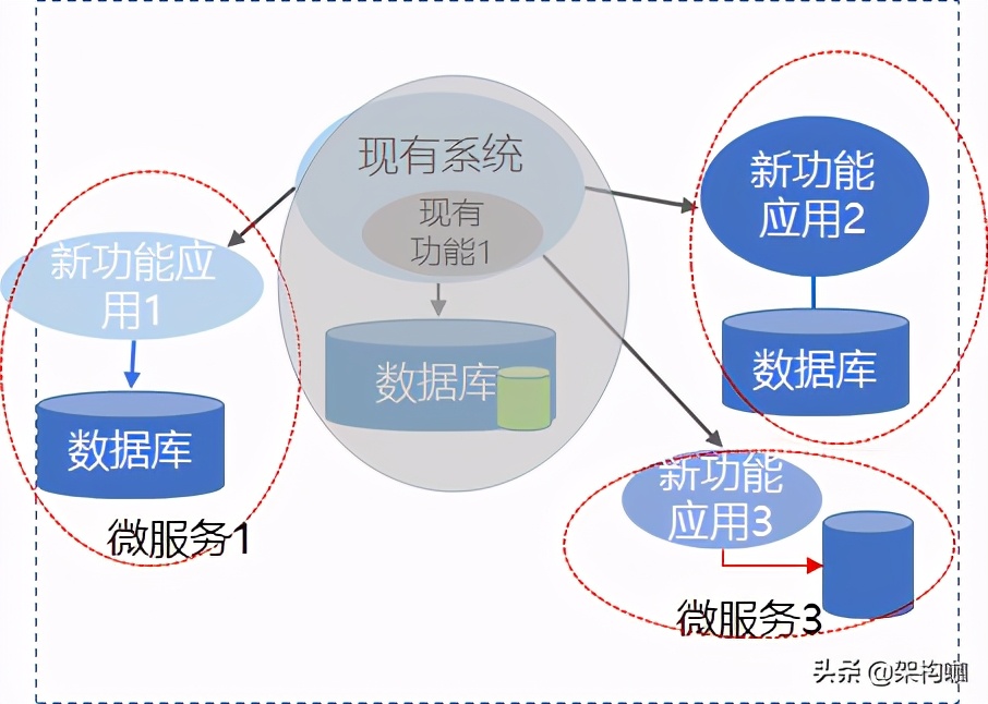 “架”驭全局、“构”筑未来—微服务架构转型