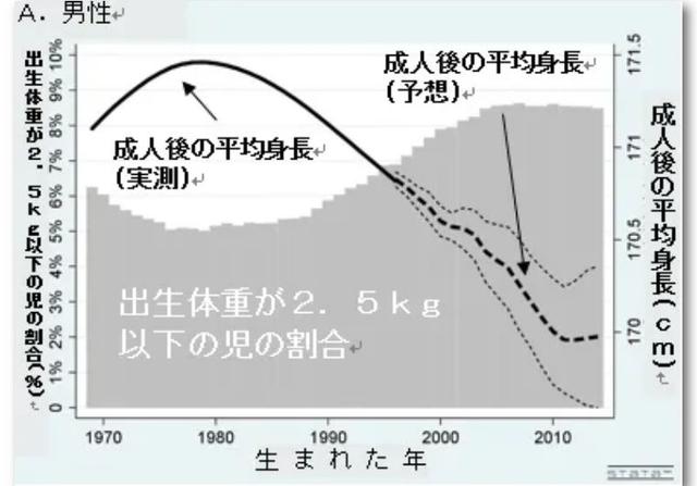 我国年轻人的身高反超日本 孕妇体重是关键 不达标的宝妈多注意 妈之道 Mdeditor