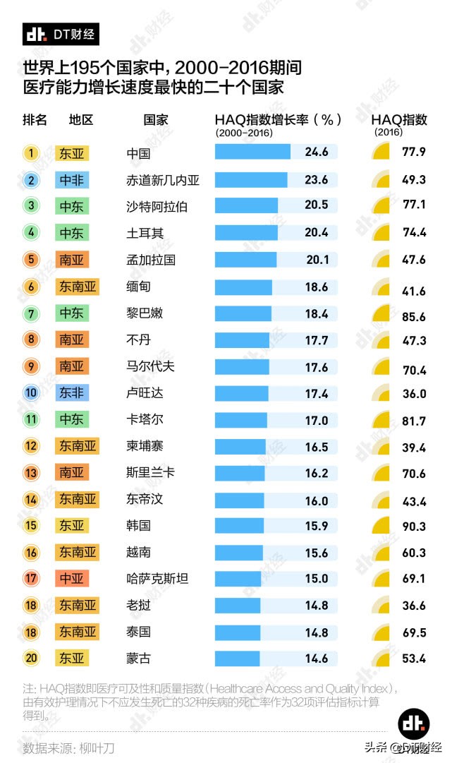 全球医疗实力排名：发达国家家底最厚，中国增长最快