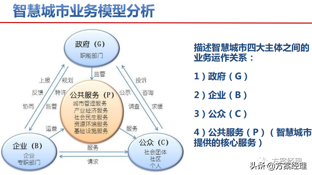 智慧城市顶层设计策略方案(ppt)