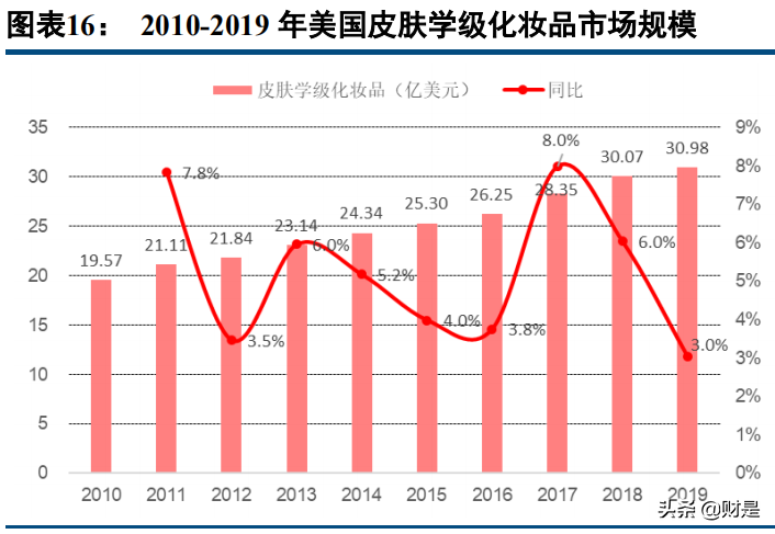 功能性护肤品行业研究报告：高景气赛道，强医研壁垒，国货正崛起