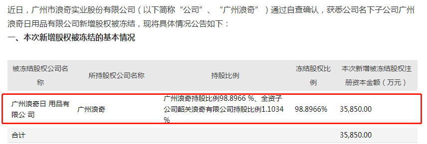 7亿逾期债务待偿 广州浪奇营收净利双降且因信批违法被调查