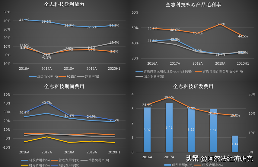 全志科技：内外夹击上半年营收降一成，布局多年未来成长动力显现