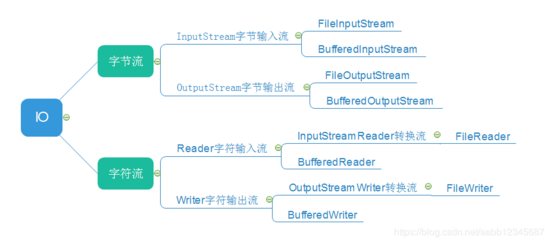 深入学习JAVA-IO流详解