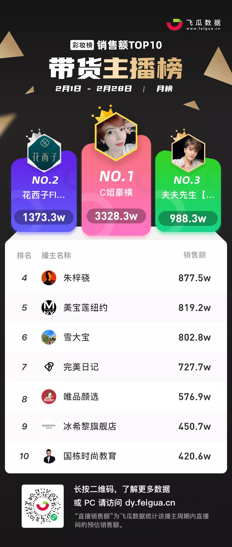 揭秘3月抖音的“流量密码”：彩妆宠物类成品牌店播聚集地