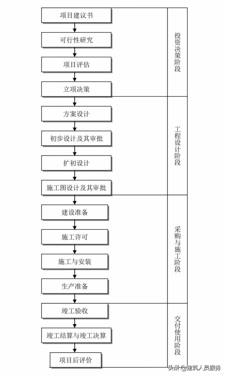 「速看」全过程工程咨询流程24图，收藏备用