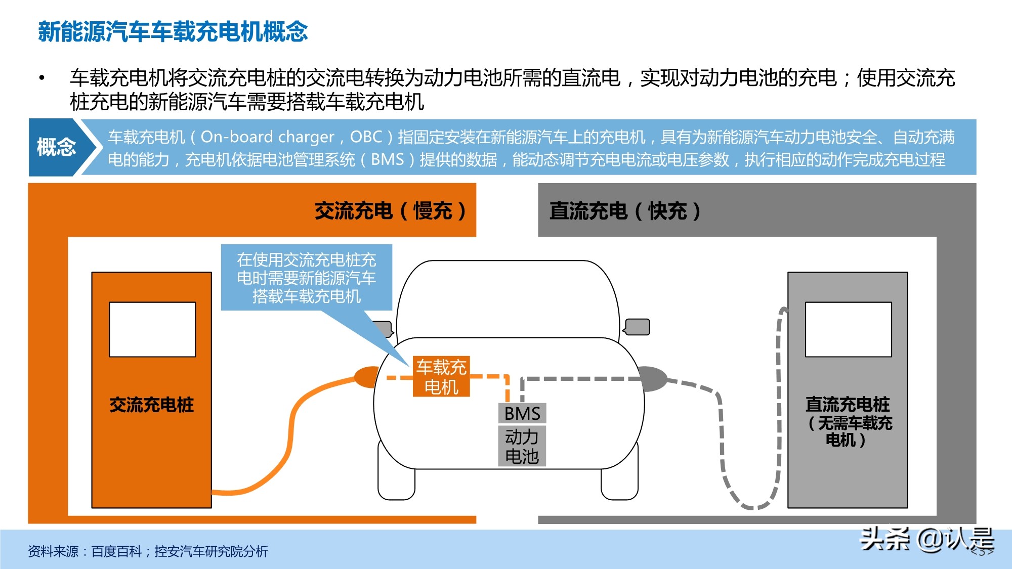 新能源汽车车载充电机OBC产业发展研究报告 - 报告精读 - 未来智库