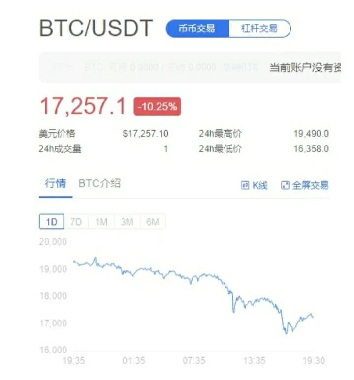 比特币断崖式下跌，1小时25亿爆仓