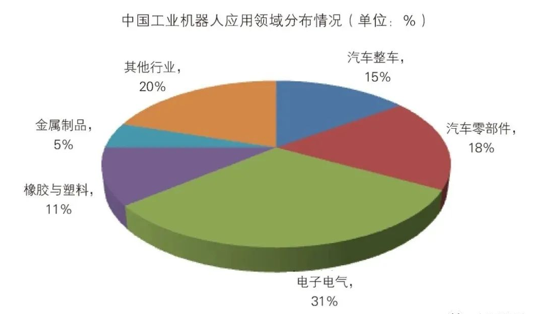 工业机器人就业方向如何？