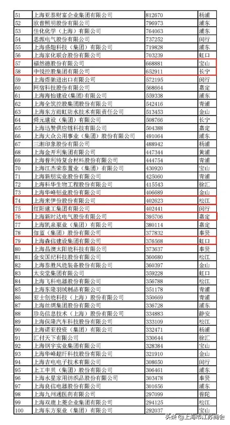 上海百强企业发布，10家在沪苏商企业荣登榜单