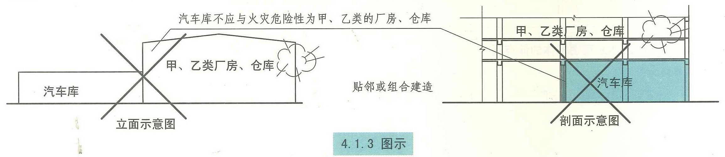 《汽车库、修车库、停车场设计防火规范 》GB50067-2014 强条汇总