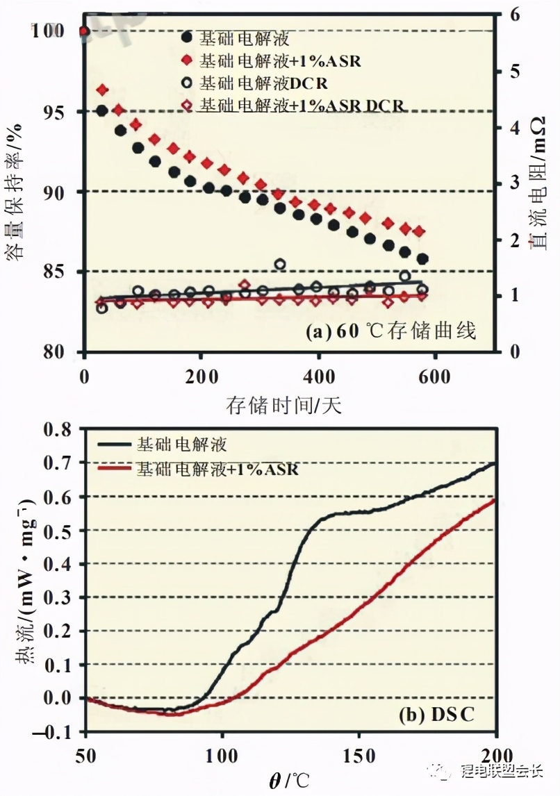 鋰電池高温存儲性能衰減原因 視界燴 Mdeditor