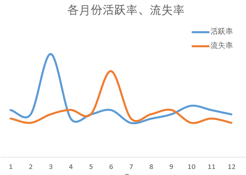 99%的人都不会的用户流失分析，到底应该怎么做？