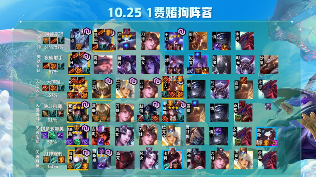 云顶之弈版本强势阵容选择口诀,天选+开局装备轻松确定阵容