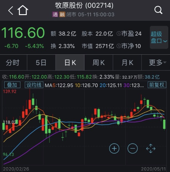 养猪致富真的难！猪价连跌11周，有养殖户“恐慌