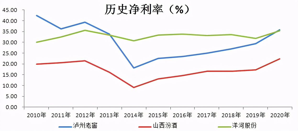 泸州老窖VS山西汾酒VS洋河股份，谁才是白酒第三大龙头？
