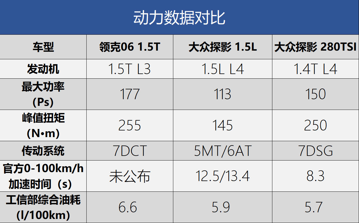 “假自主”vs“真合资”领克06对比一汽-大众探影