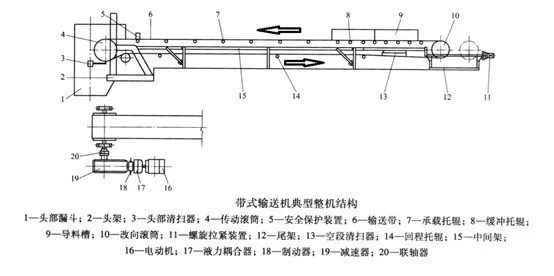 皮带输送机5种驱动装置结构及优缺点对比，干货分享，绝对有用