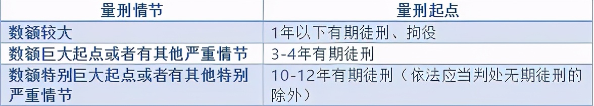 常见的几种犯罪量刑幅度是多少？#上海刑事律师##刑事辩护律师