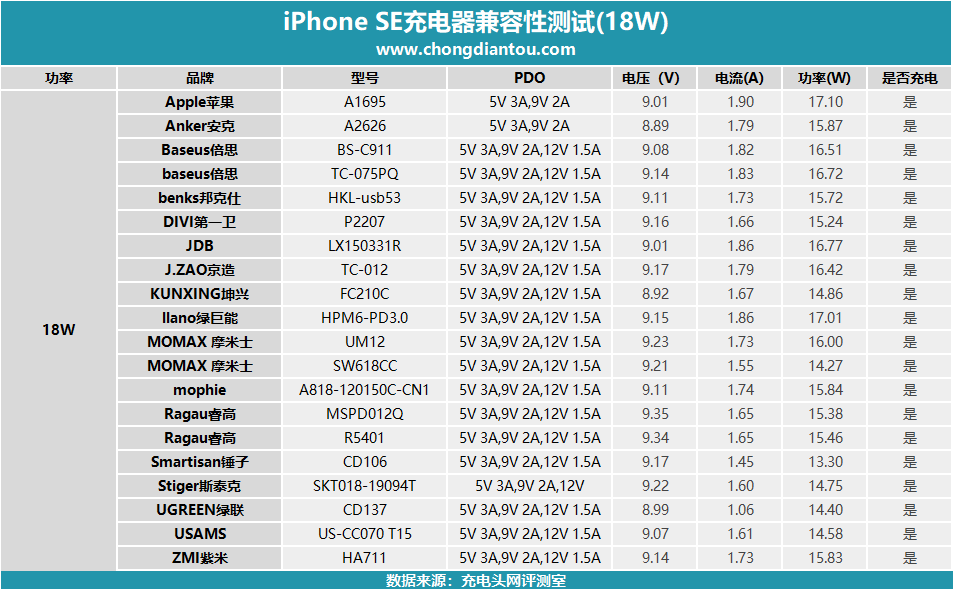 新款iPhone SE充电兼容性大评测之18W篇