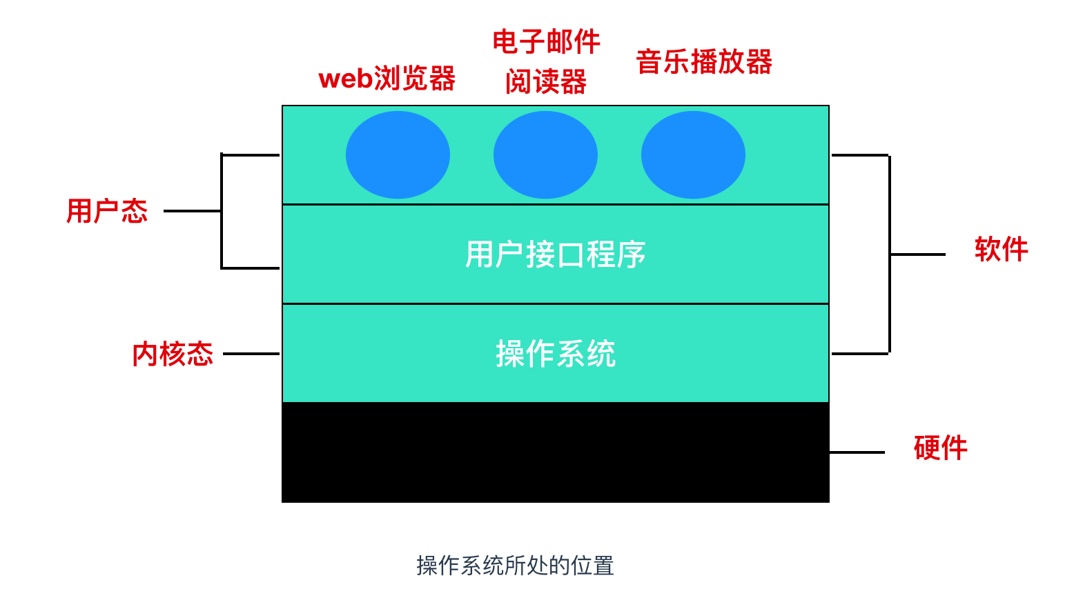 操作系统概述