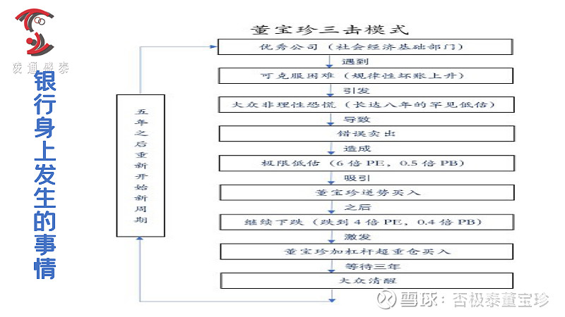 董宝珍：银行股是4年前的茅台，恐惧下千年不遇的投资机会出现了