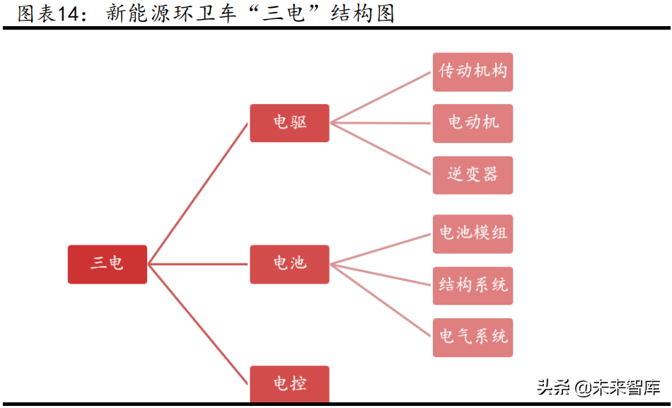 新能源环卫车行业研究报告：助力碳中和，迎接高增长