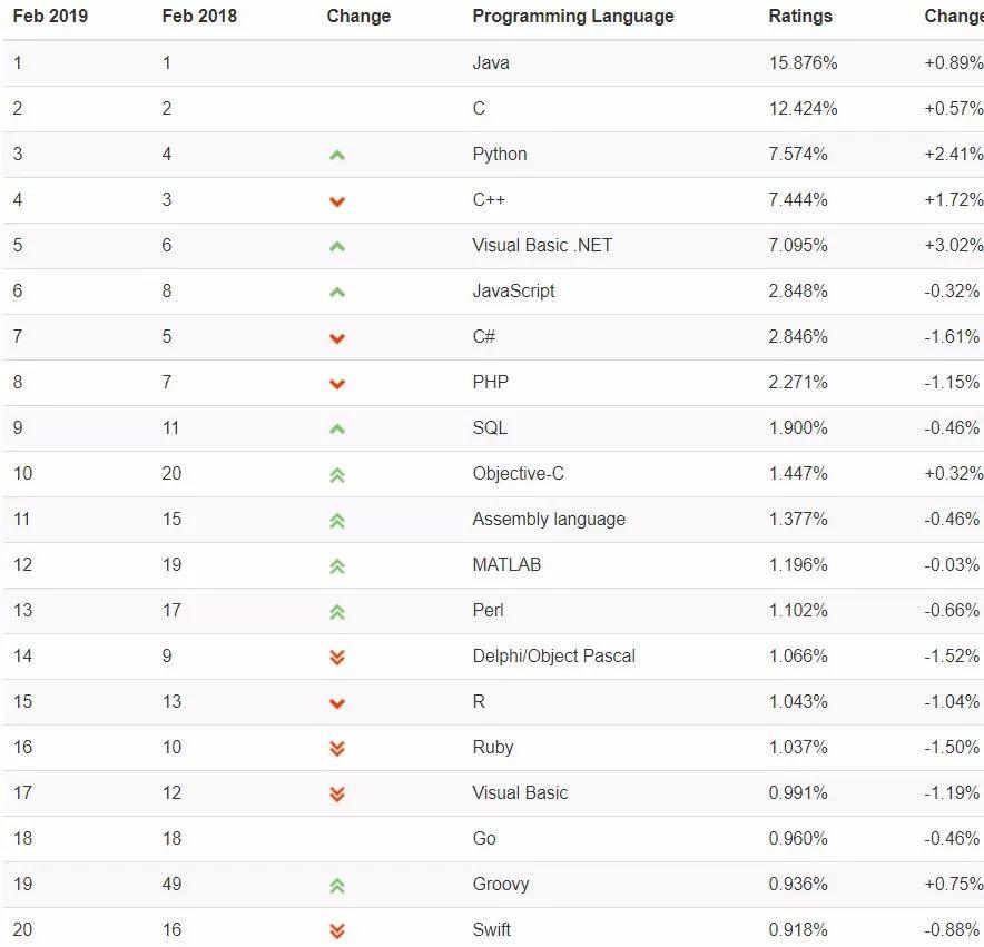 最新编程语言排行榜：Python强势进三，Java依旧第一