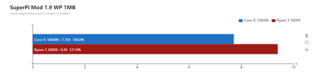 誰是最佳性價(jià)比6核游戲處理器？3600X vs.10600K