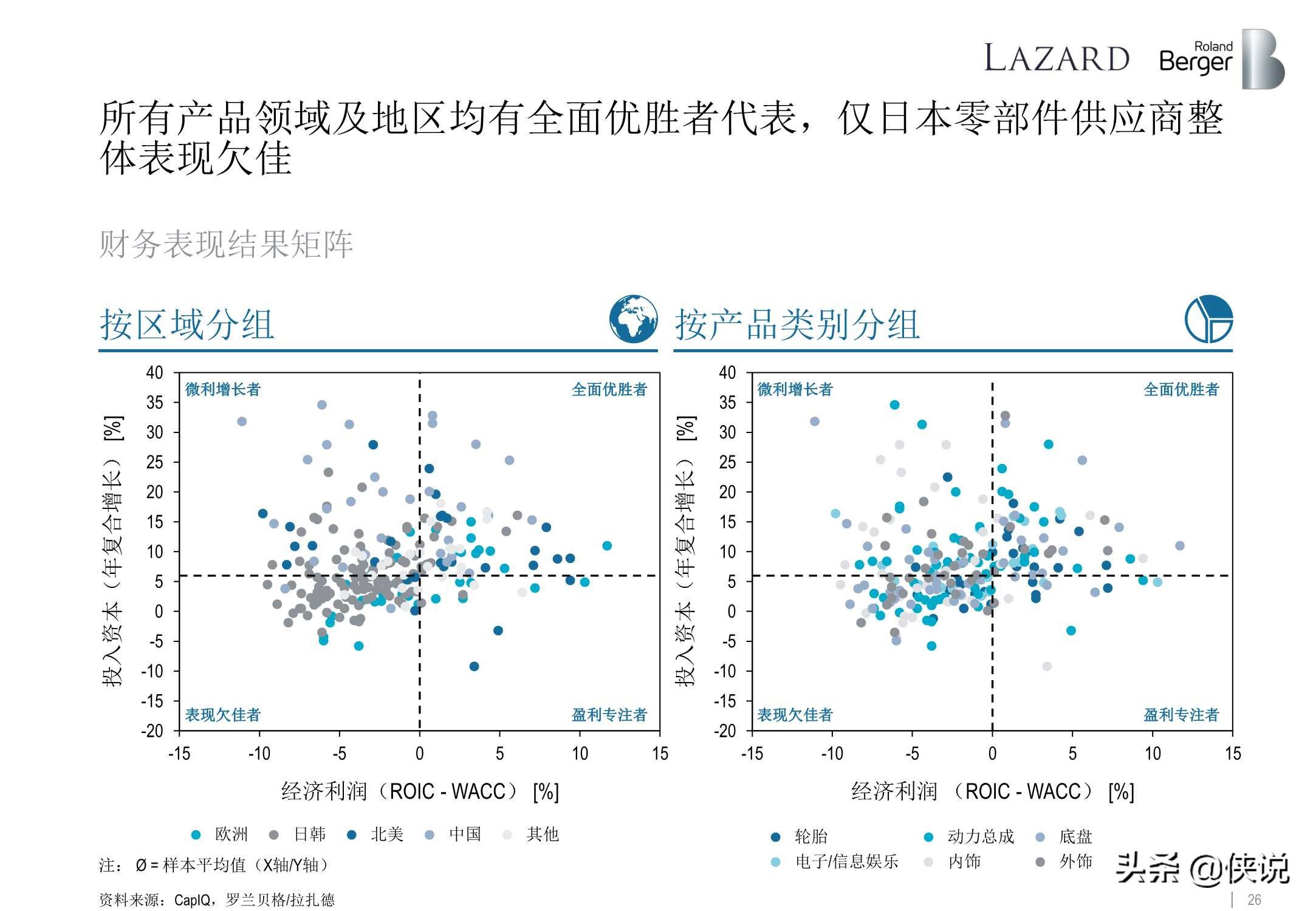 罗兰贝格：全球汽车零部件供应商研究2020