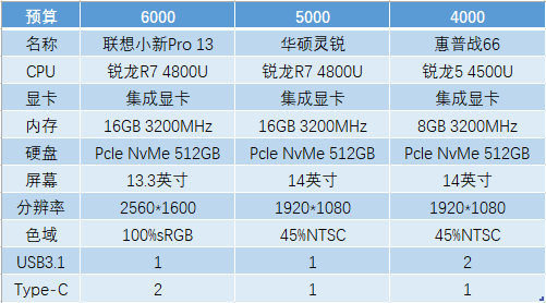 2020年，如何选择一款适合自己的笔记本电脑，全面解析指南