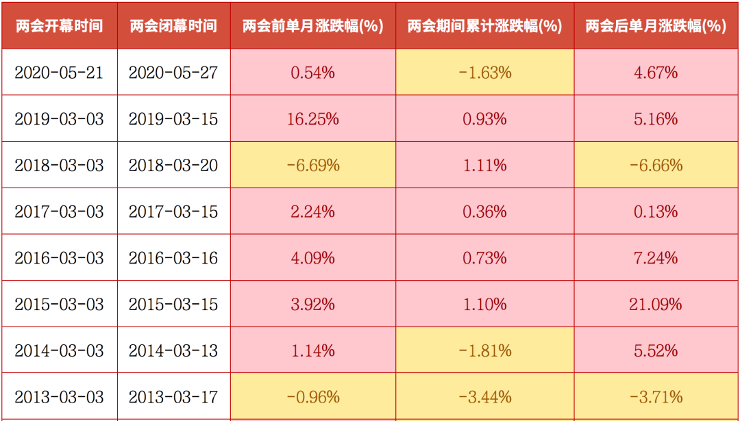 两会开幕，后市哪些板块值得把握？