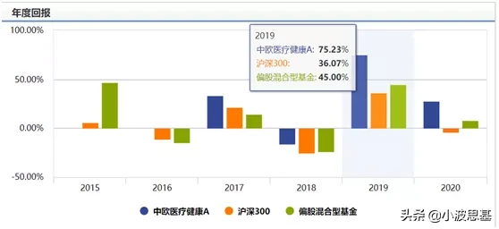 三年回报129%，年内收益近26%，这只医药基金有啥